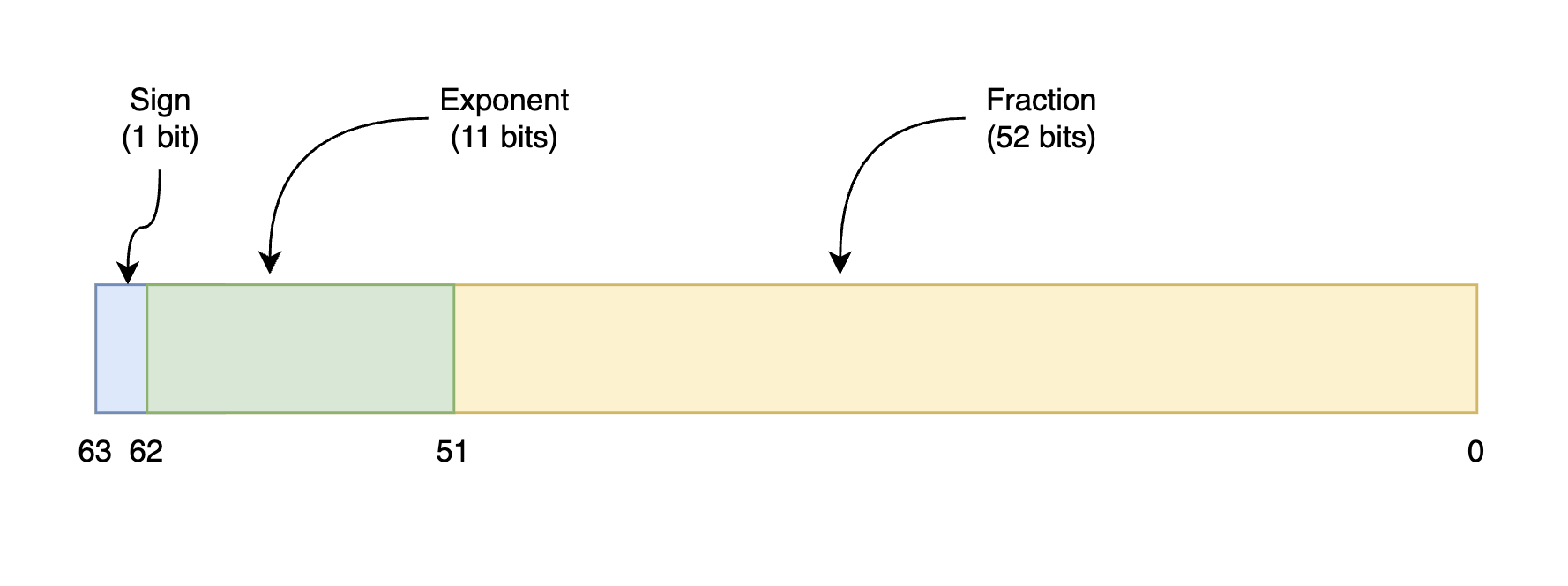 bit representation of numbers in javascript